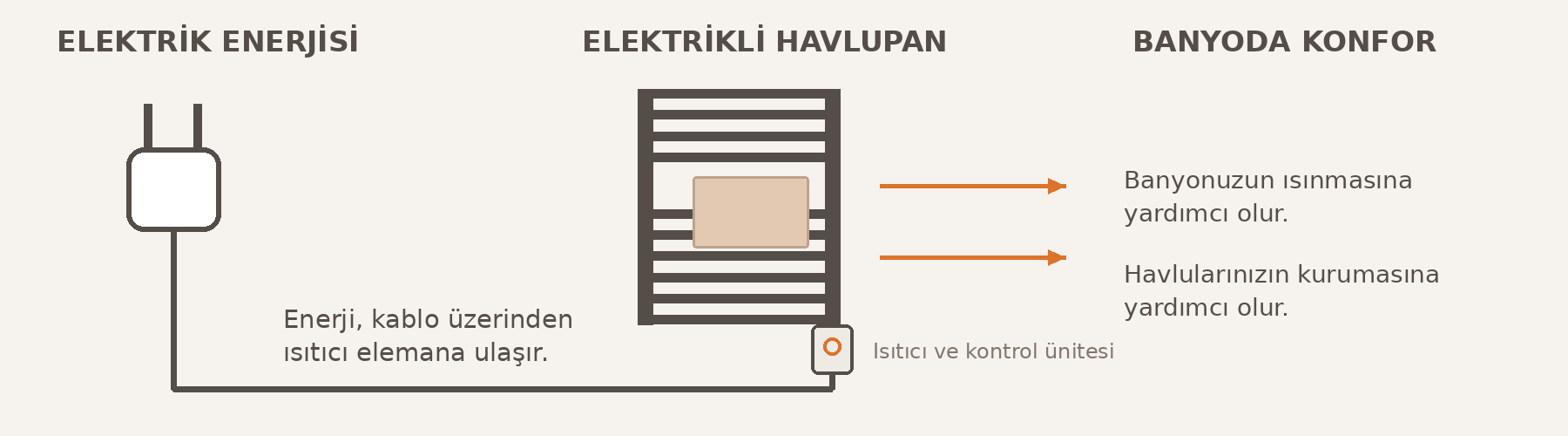 Elektrik enerjisi kablo üzerinden havlupanın ısıtıcı elemanına ulaşır; havlupan banyoya ve havlulara ısı verir.