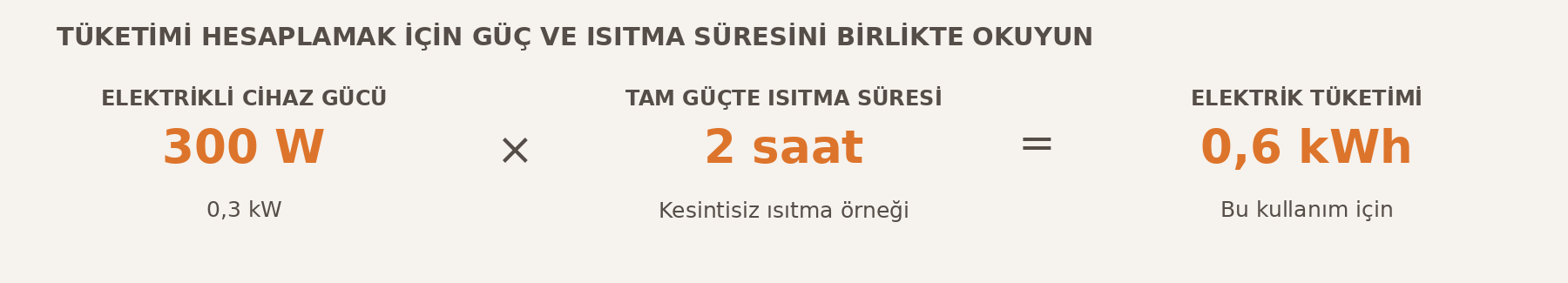 300 Watt yani 0,3 kilowatt gücündeki cihaz iki saat kesintisiz tam güçte ısıtırsa 0,6 kilowatt saat elektrik tüketir.