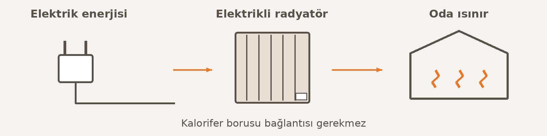 Elektrikten oda ısıtmasına uzanan çalışma prensibi. Ürün ve kontrol ünitesi temsilidir; kalorifer bağlantısı gerekmez.