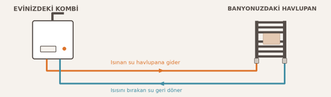Evdeki kombiden havlupana giden ısınmış su ve kombiye dönen tesisat suyu