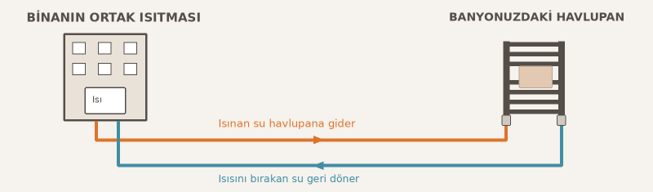 Ortak ısıtma kaynağı ile banyodaki havlupan arasındaki su devresi