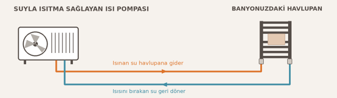 Suyla ısıtma sağlayan ısı pompasının havlupanı besleme prensibi