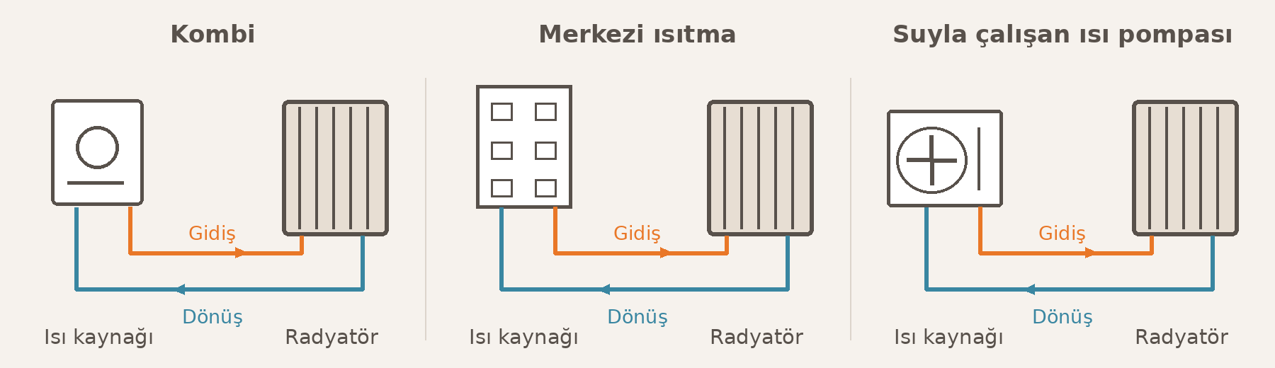 Üç farklı ısı kaynağı için çalışma prensibi gösterilmiştir. Bunlar alternatif sistemlerdir; bağlantılar temsilidir.